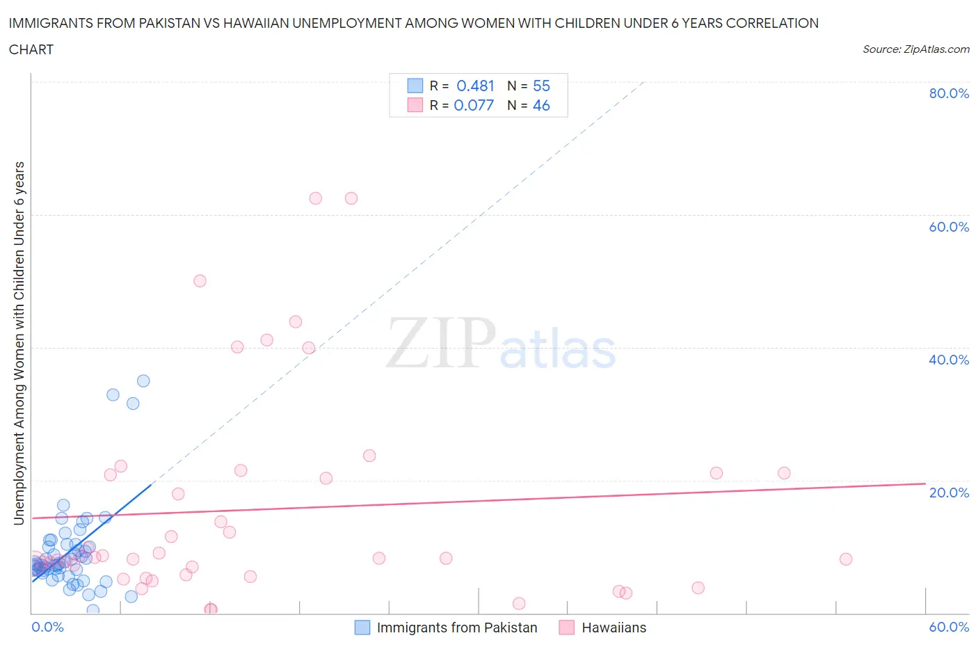 Immigrants from Pakistan vs Hawaiian Unemployment Among Women with Children Under 6 years