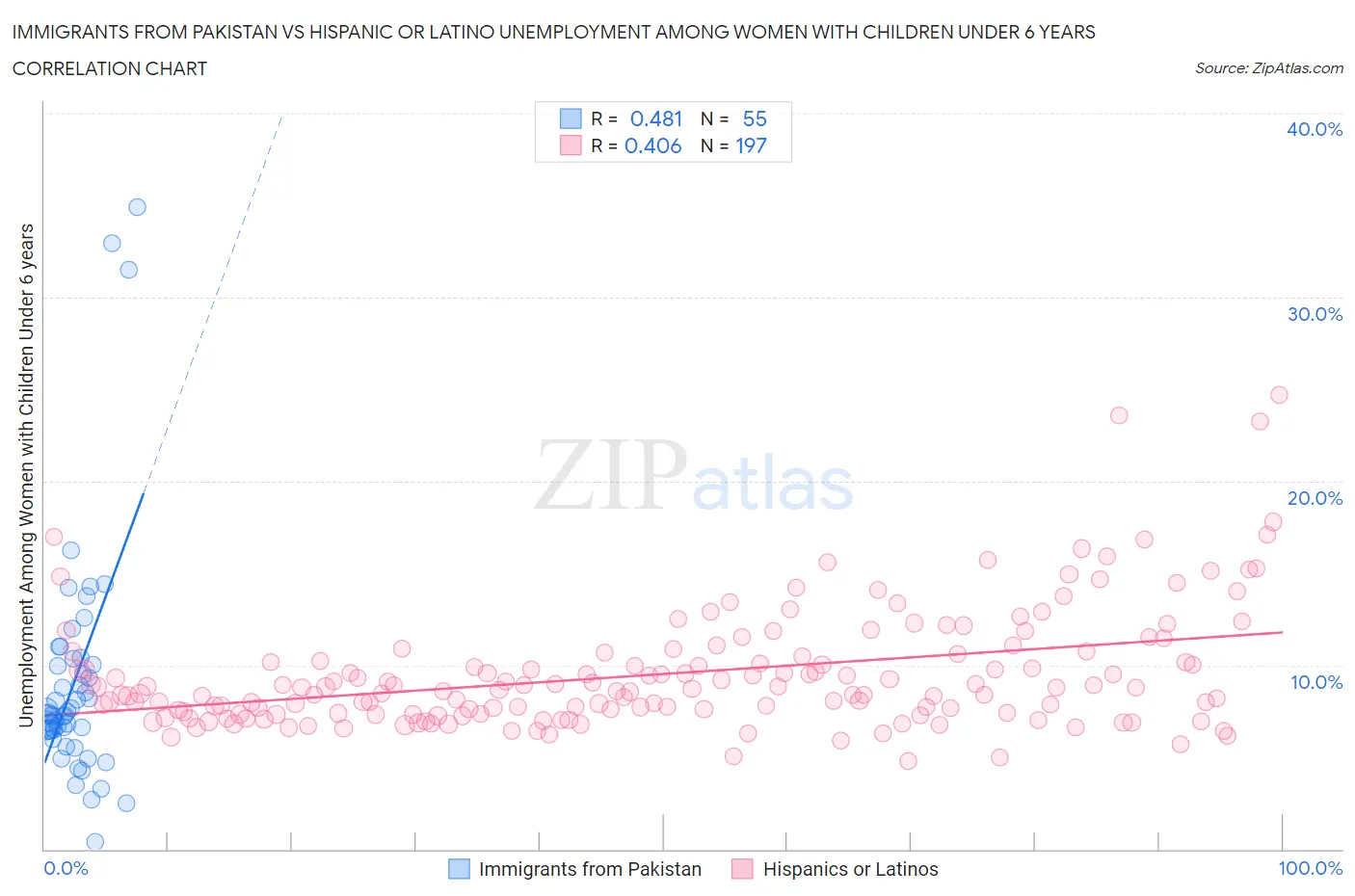 Immigrants from Pakistan vs Hispanic or Latino Unemployment Among Women with Children Under 6 years