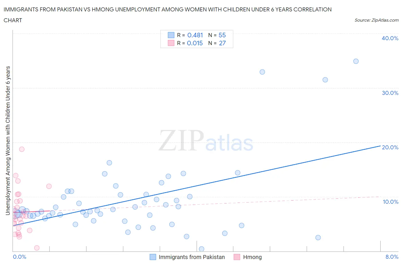 Immigrants from Pakistan vs Hmong Unemployment Among Women with Children Under 6 years