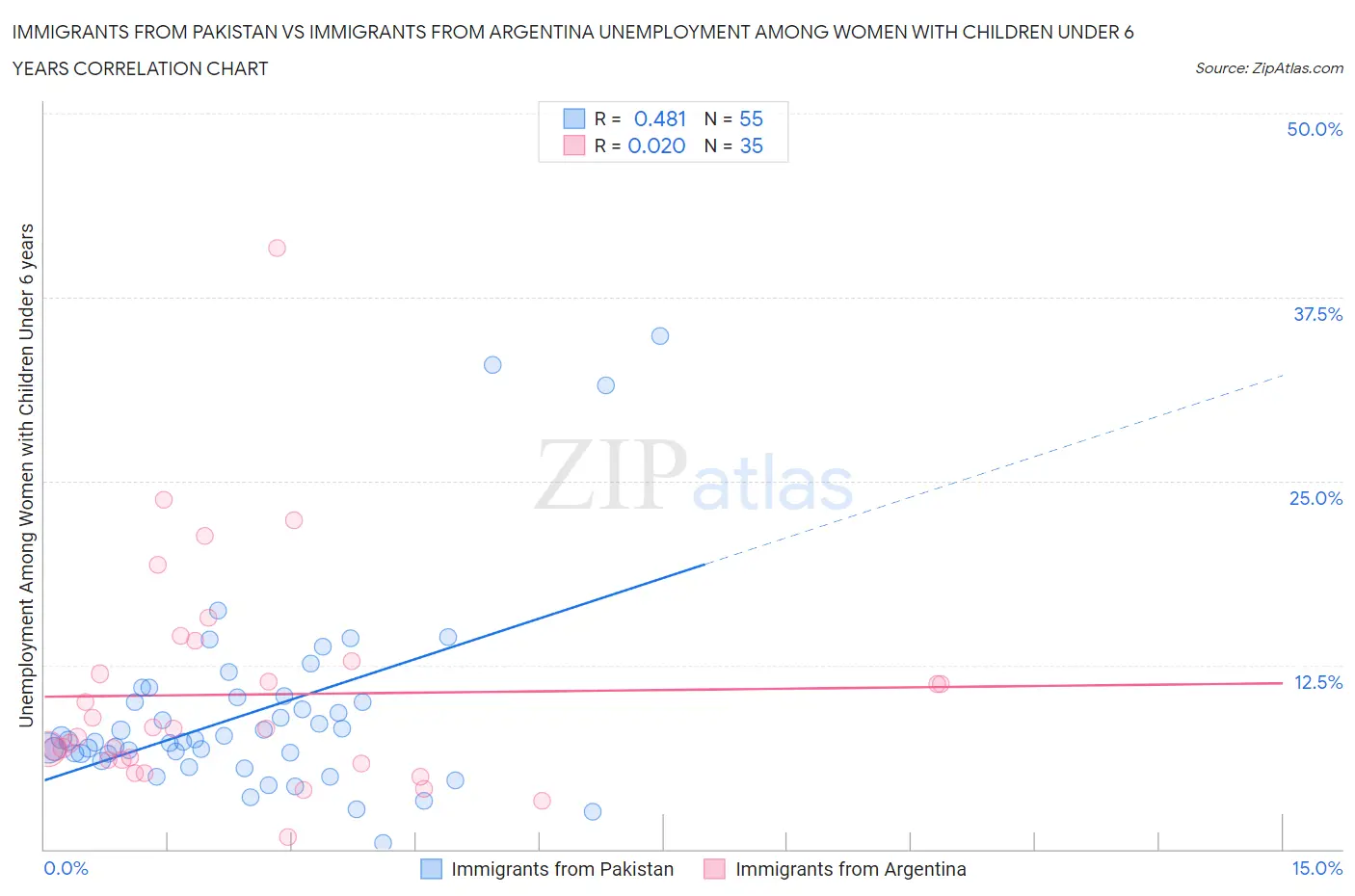 Immigrants from Pakistan vs Immigrants from Argentina Unemployment Among Women with Children Under 6 years