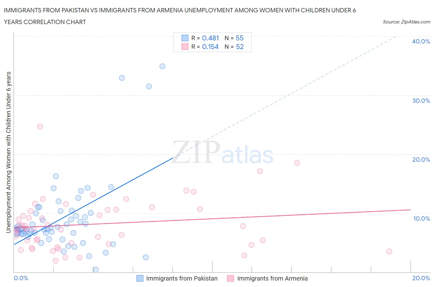 Immigrants from Pakistan vs Immigrants from Armenia Unemployment Among Women with Children Under 6 years