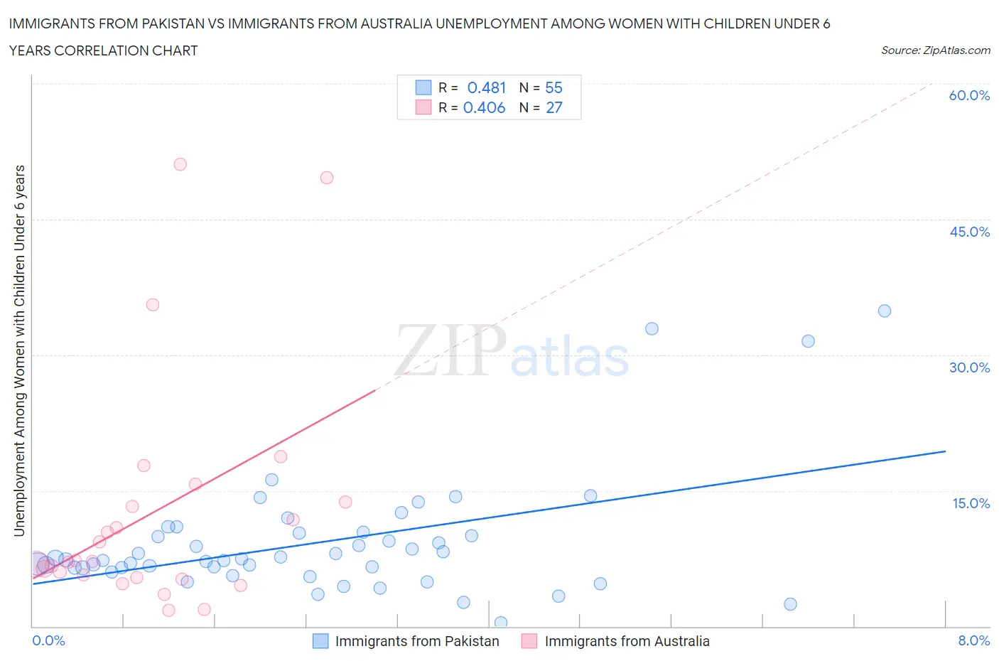 Immigrants from Pakistan vs Immigrants from Australia Unemployment Among Women with Children Under 6 years