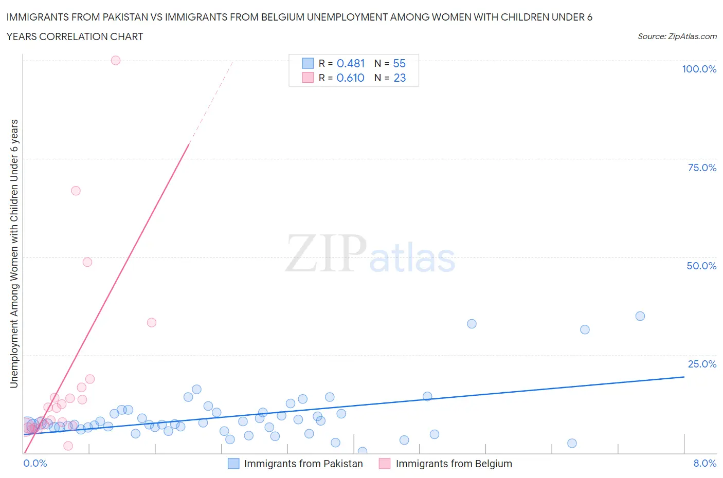 Immigrants from Pakistan vs Immigrants from Belgium Unemployment Among Women with Children Under 6 years