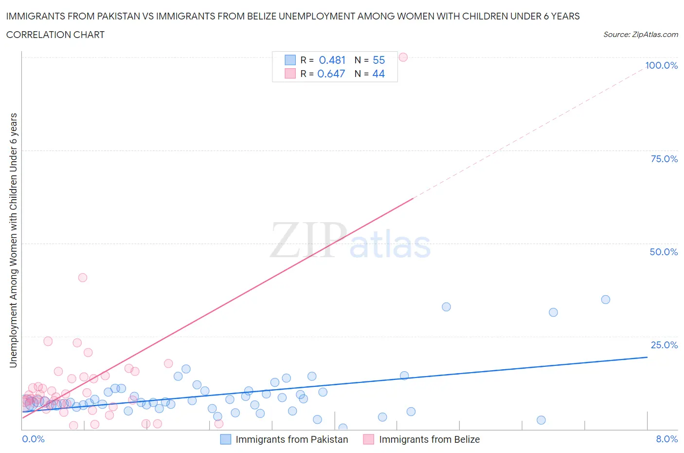 Immigrants from Pakistan vs Immigrants from Belize Unemployment Among Women with Children Under 6 years