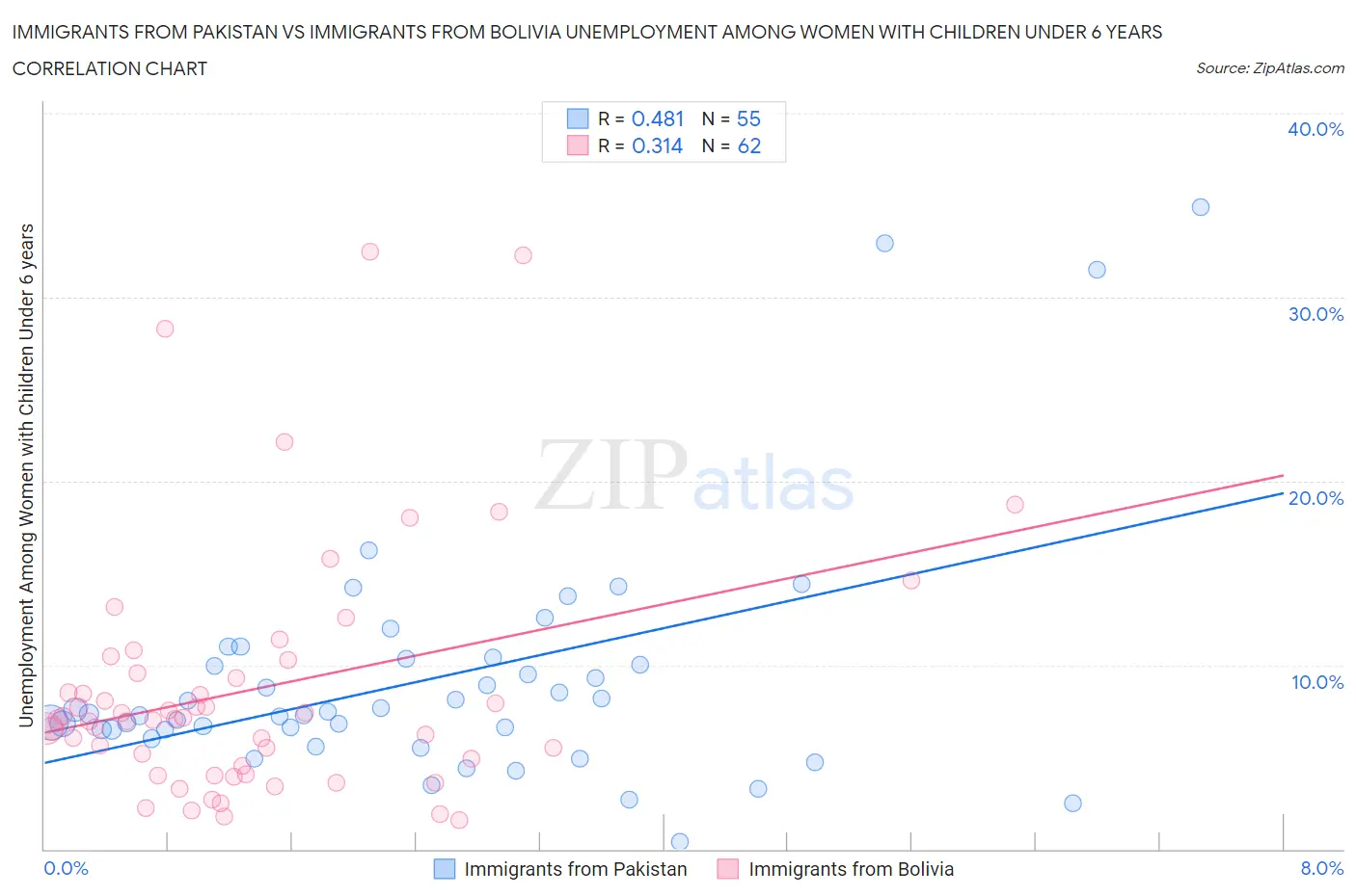 Immigrants from Pakistan vs Immigrants from Bolivia Unemployment Among Women with Children Under 6 years