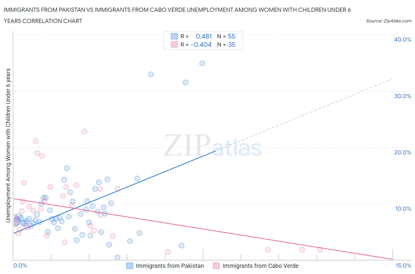 Immigrants from Pakistan vs Immigrants from Cabo Verde Unemployment Among Women with Children Under 6 years