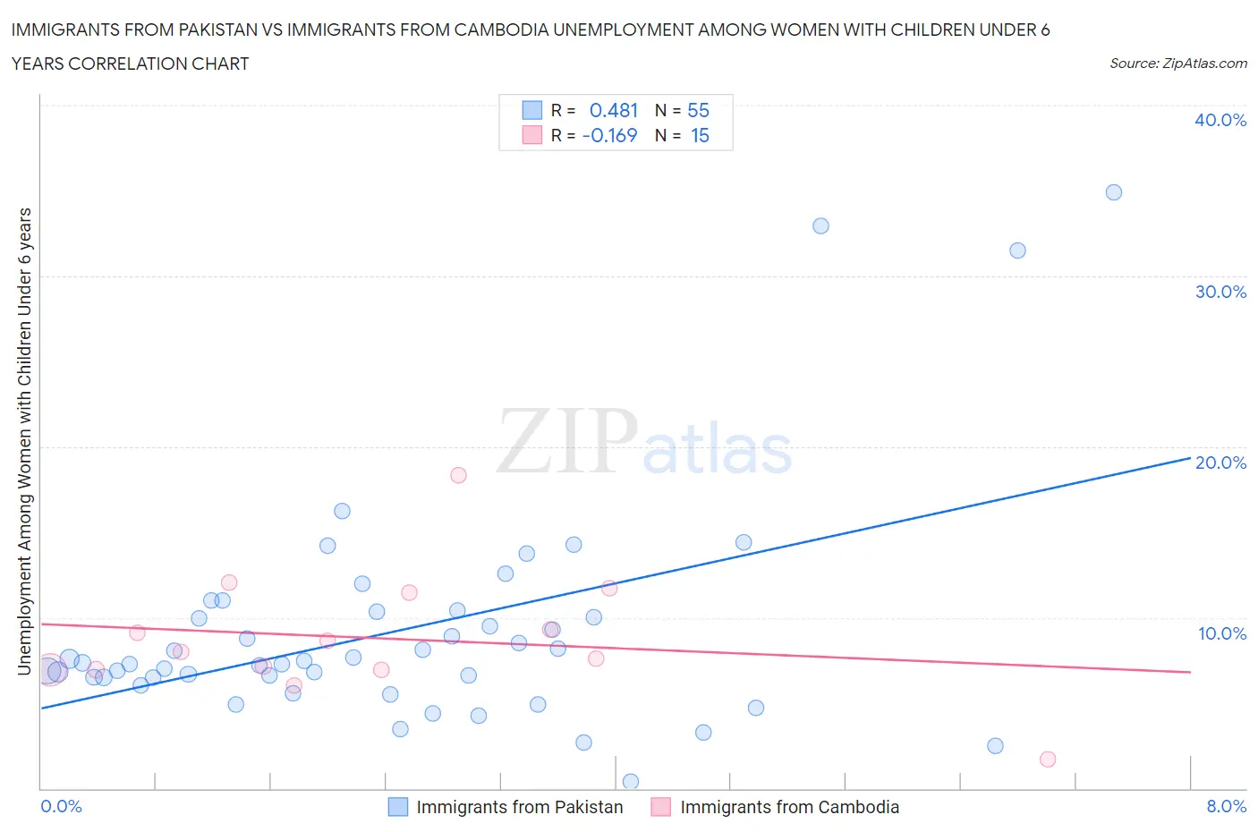 Immigrants from Pakistan vs Immigrants from Cambodia Unemployment Among Women with Children Under 6 years