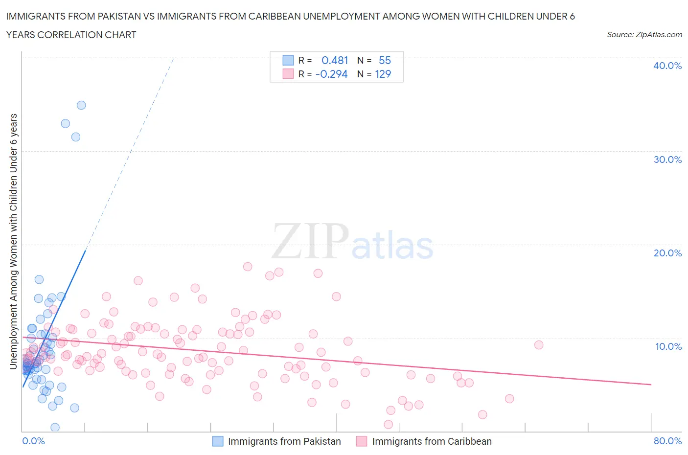 Immigrants from Pakistan vs Immigrants from Caribbean Unemployment Among Women with Children Under 6 years