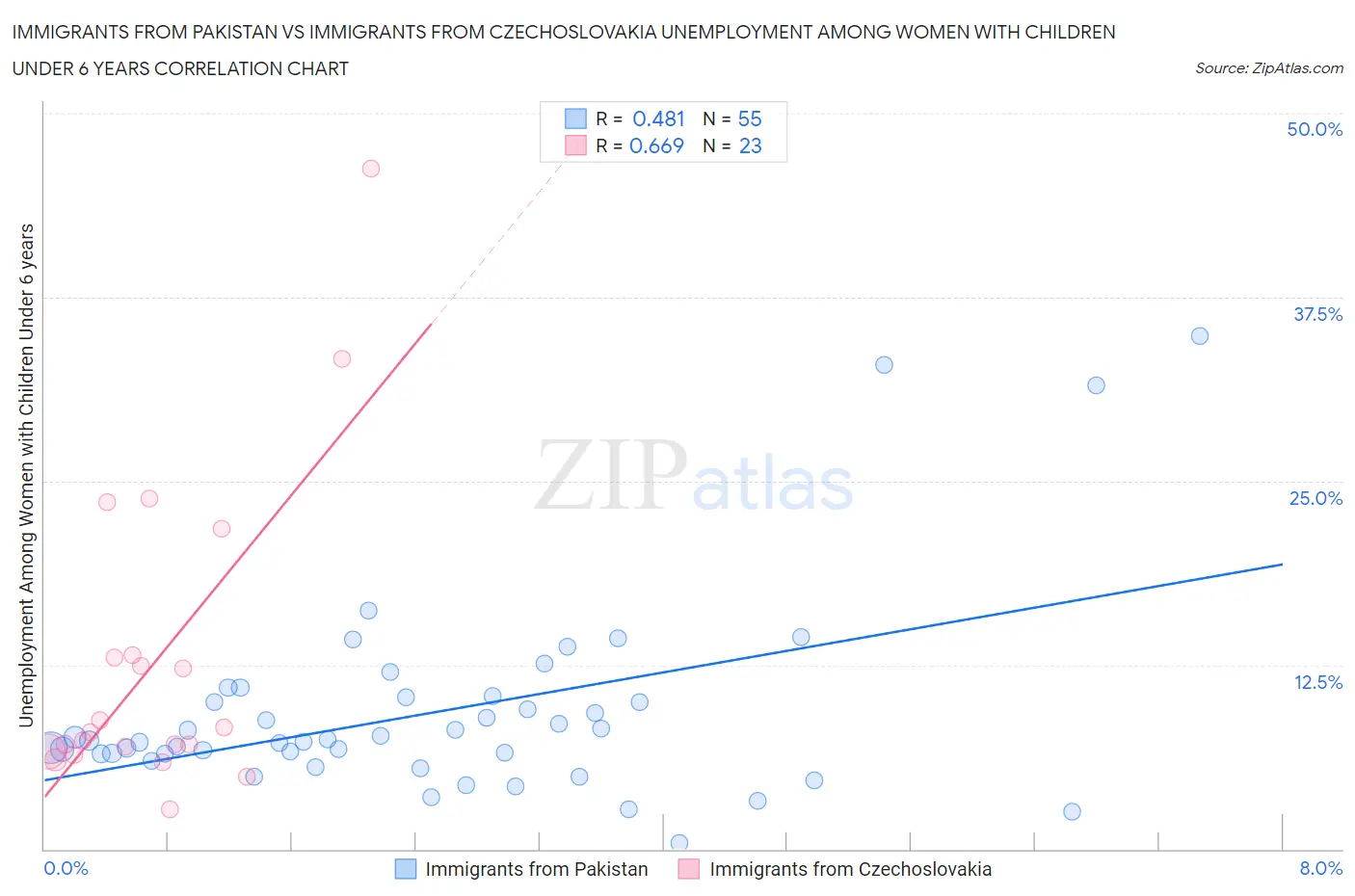Immigrants from Pakistan vs Immigrants from Czechoslovakia Unemployment Among Women with Children Under 6 years