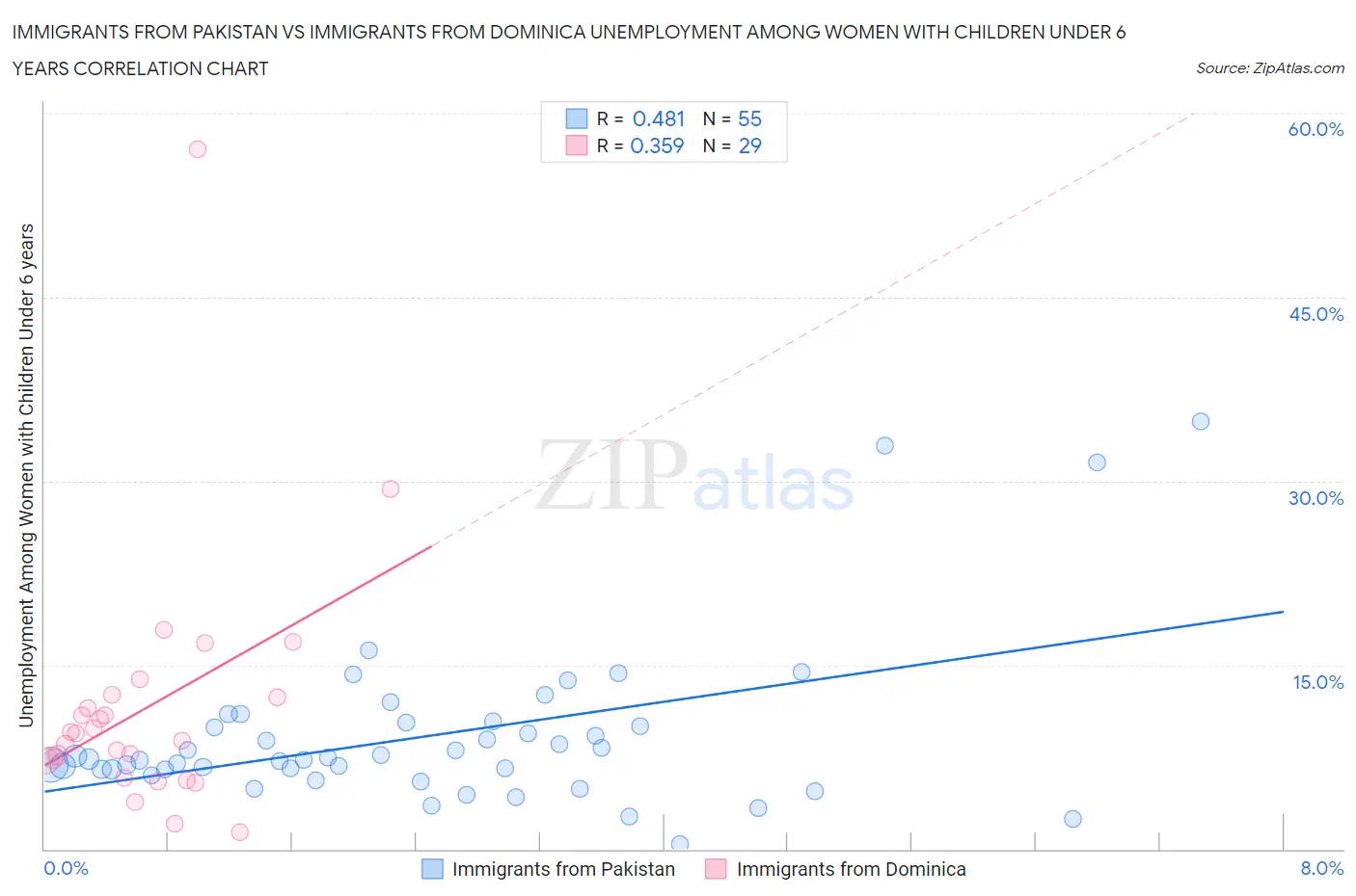 Immigrants from Pakistan vs Immigrants from Dominica Unemployment Among Women with Children Under 6 years