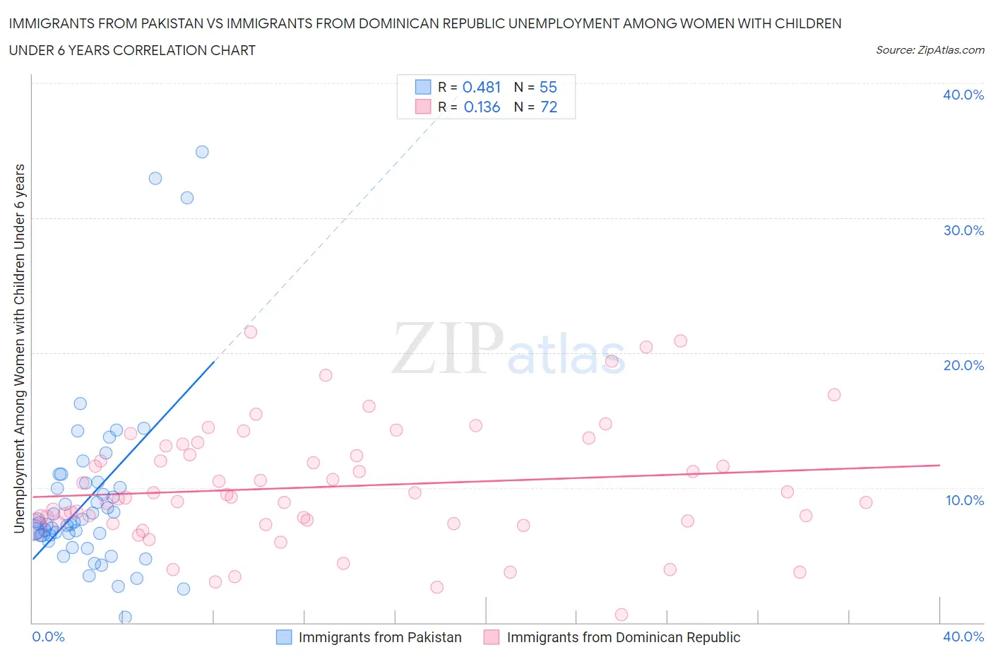 Immigrants from Pakistan vs Immigrants from Dominican Republic Unemployment Among Women with Children Under 6 years