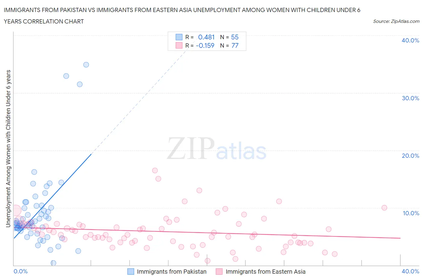 Immigrants from Pakistan vs Immigrants from Eastern Asia Unemployment Among Women with Children Under 6 years