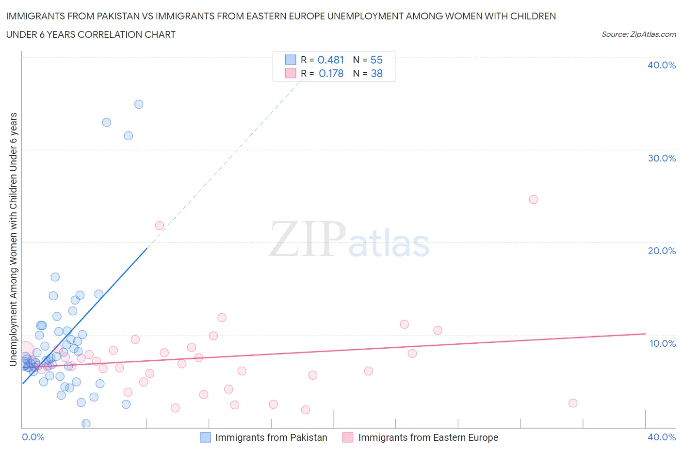 Immigrants from Pakistan vs Immigrants from Eastern Europe Unemployment Among Women with Children Under 6 years