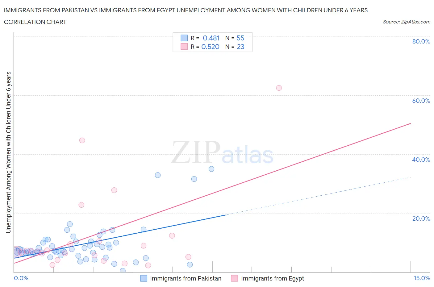 Immigrants from Pakistan vs Immigrants from Egypt Unemployment Among Women with Children Under 6 years