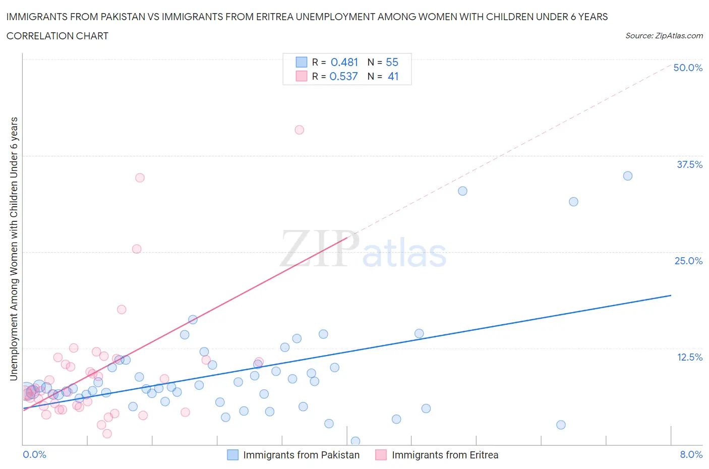 Immigrants from Pakistan vs Immigrants from Eritrea Unemployment Among Women with Children Under 6 years