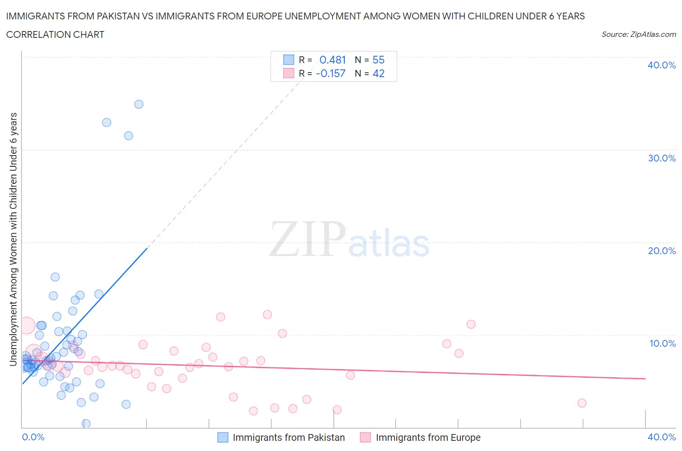 Immigrants from Pakistan vs Immigrants from Europe Unemployment Among Women with Children Under 6 years