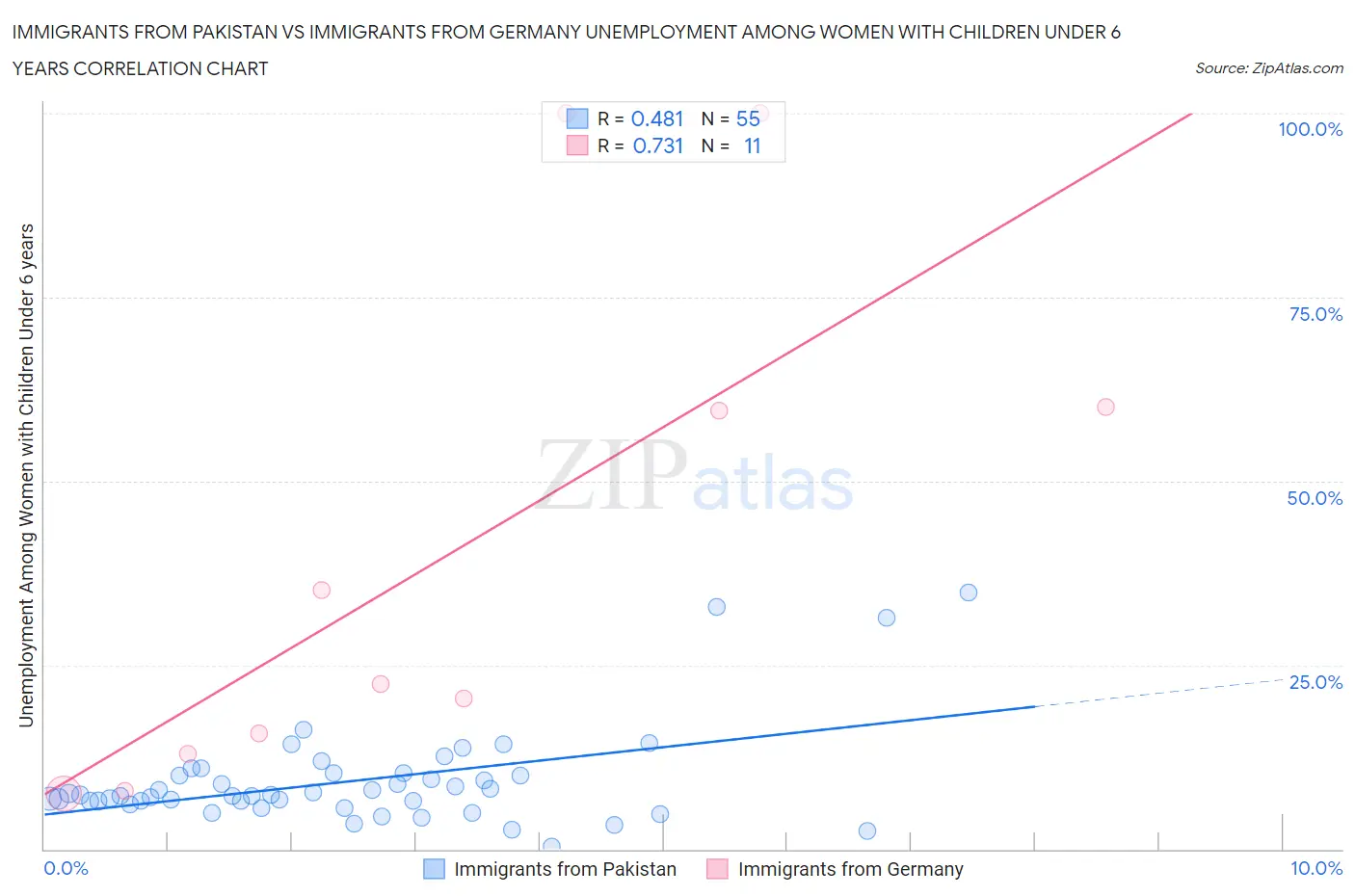 Immigrants from Pakistan vs Immigrants from Germany Unemployment Among Women with Children Under 6 years