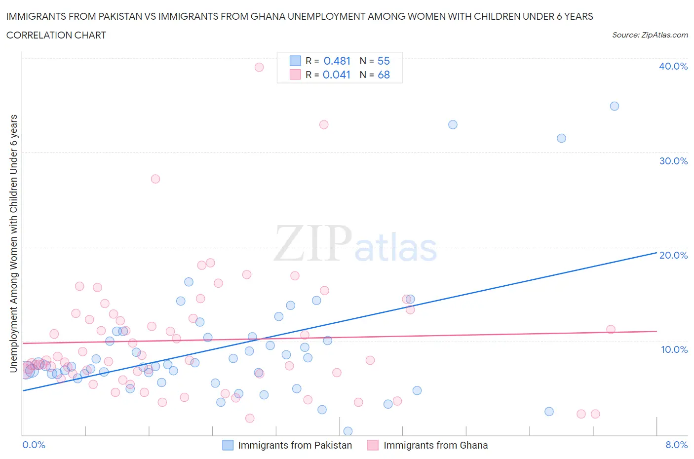 Immigrants from Pakistan vs Immigrants from Ghana Unemployment Among Women with Children Under 6 years