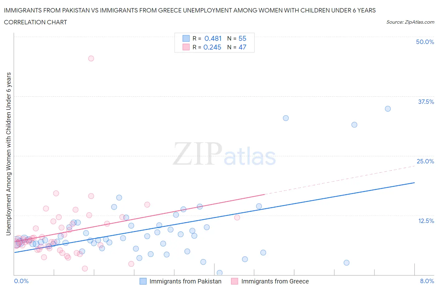Immigrants from Pakistan vs Immigrants from Greece Unemployment Among Women with Children Under 6 years