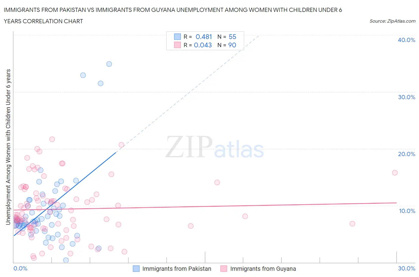 Immigrants from Pakistan vs Immigrants from Guyana Unemployment Among Women with Children Under 6 years
