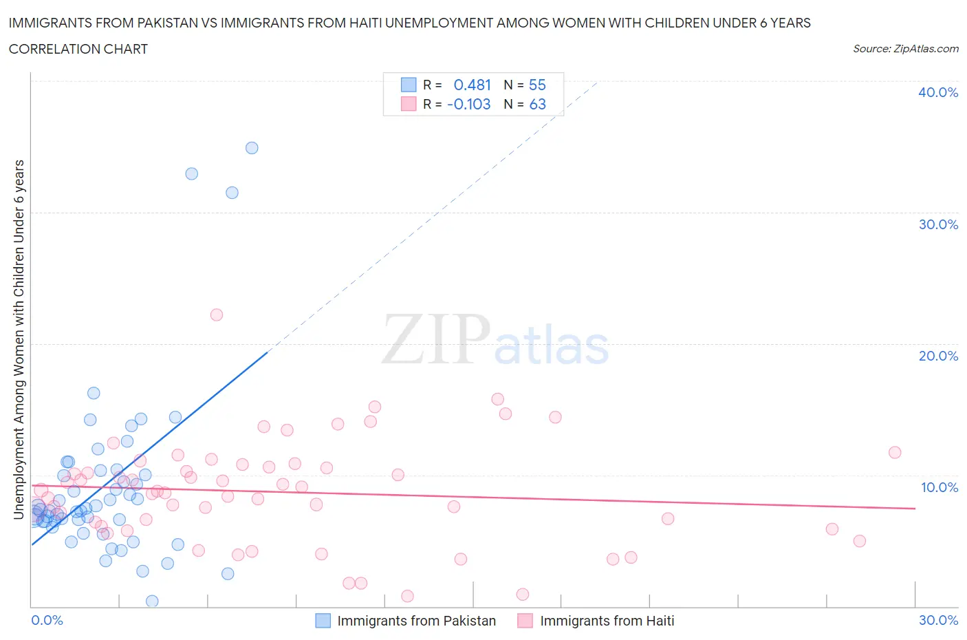 Immigrants from Pakistan vs Immigrants from Haiti Unemployment Among Women with Children Under 6 years