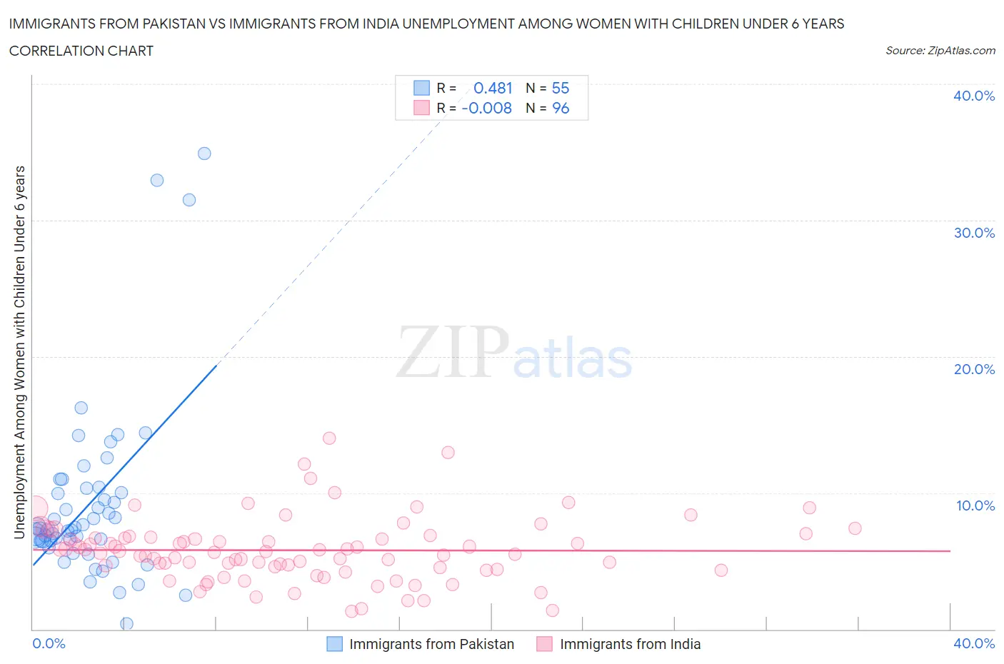 Immigrants from Pakistan vs Immigrants from India Unemployment Among Women with Children Under 6 years