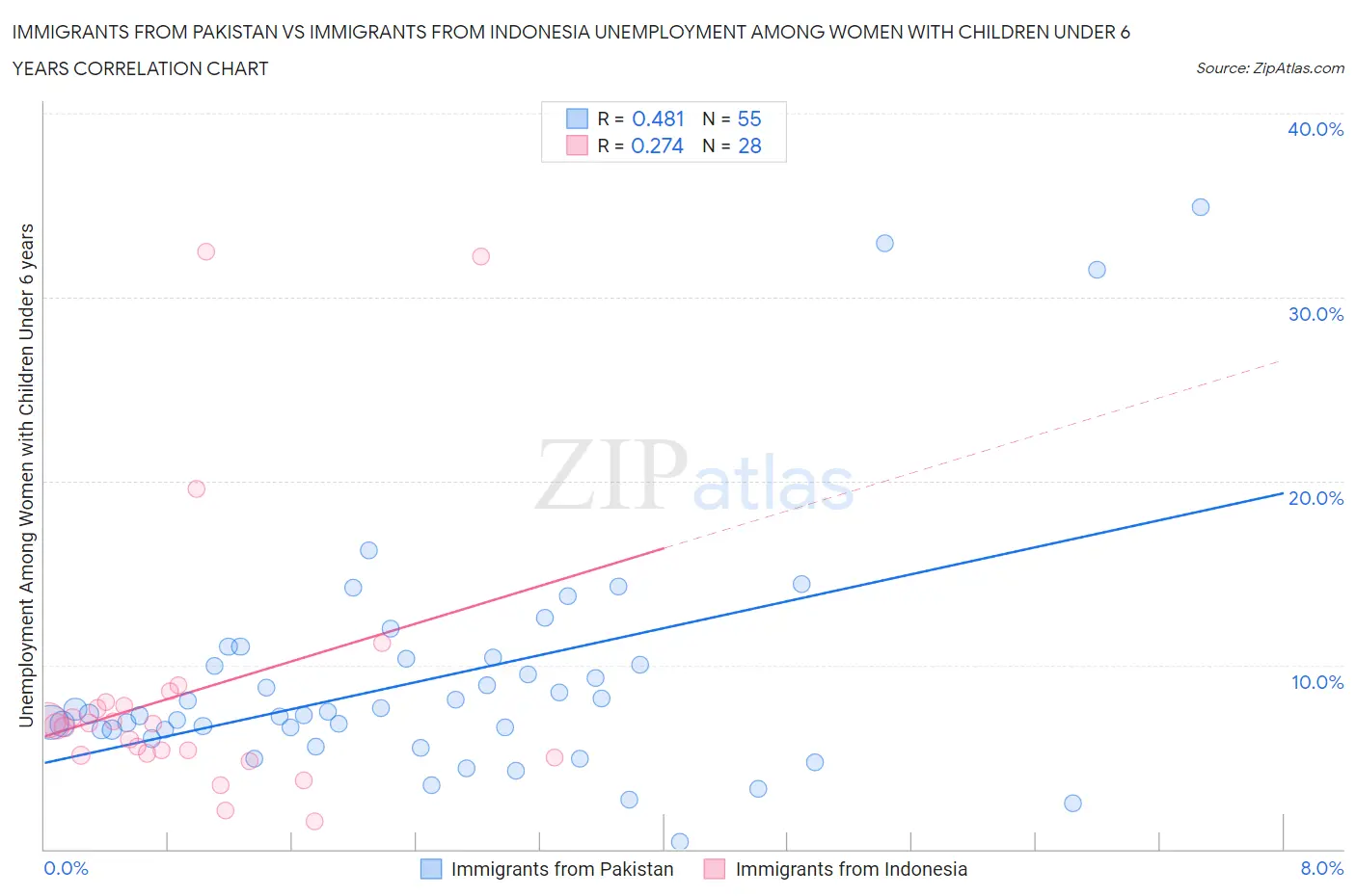 Immigrants from Pakistan vs Immigrants from Indonesia Unemployment Among Women with Children Under 6 years