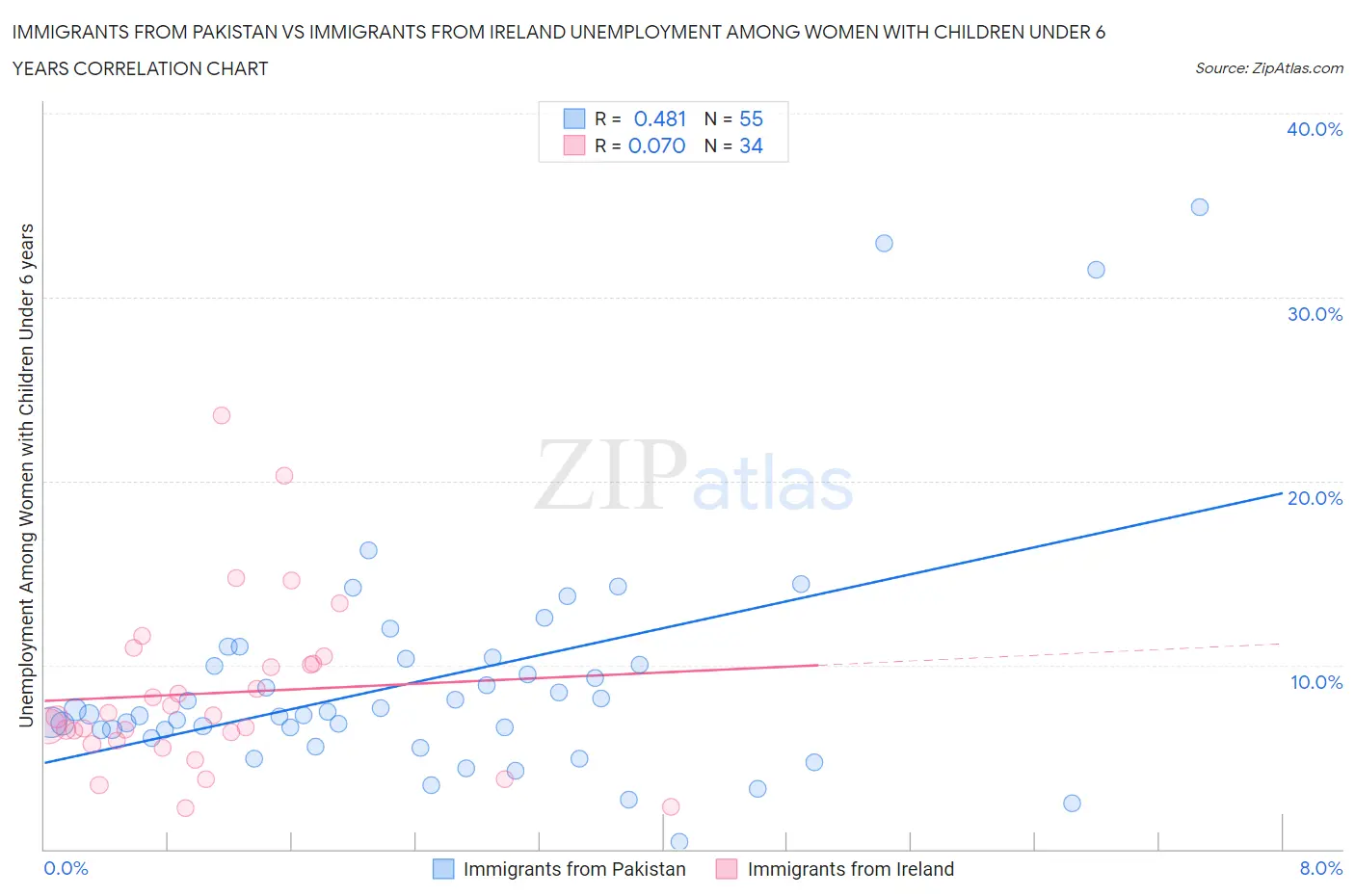 Immigrants from Pakistan vs Immigrants from Ireland Unemployment Among Women with Children Under 6 years