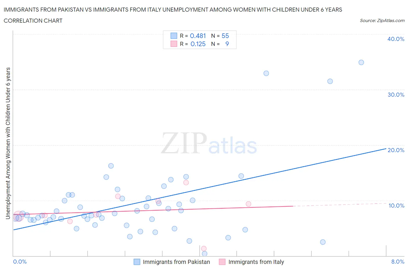 Immigrants from Pakistan vs Immigrants from Italy Unemployment Among Women with Children Under 6 years