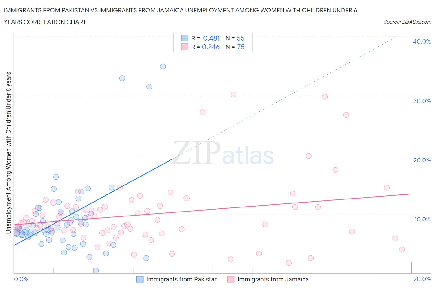 Immigrants from Pakistan vs Immigrants from Jamaica Unemployment Among Women with Children Under 6 years