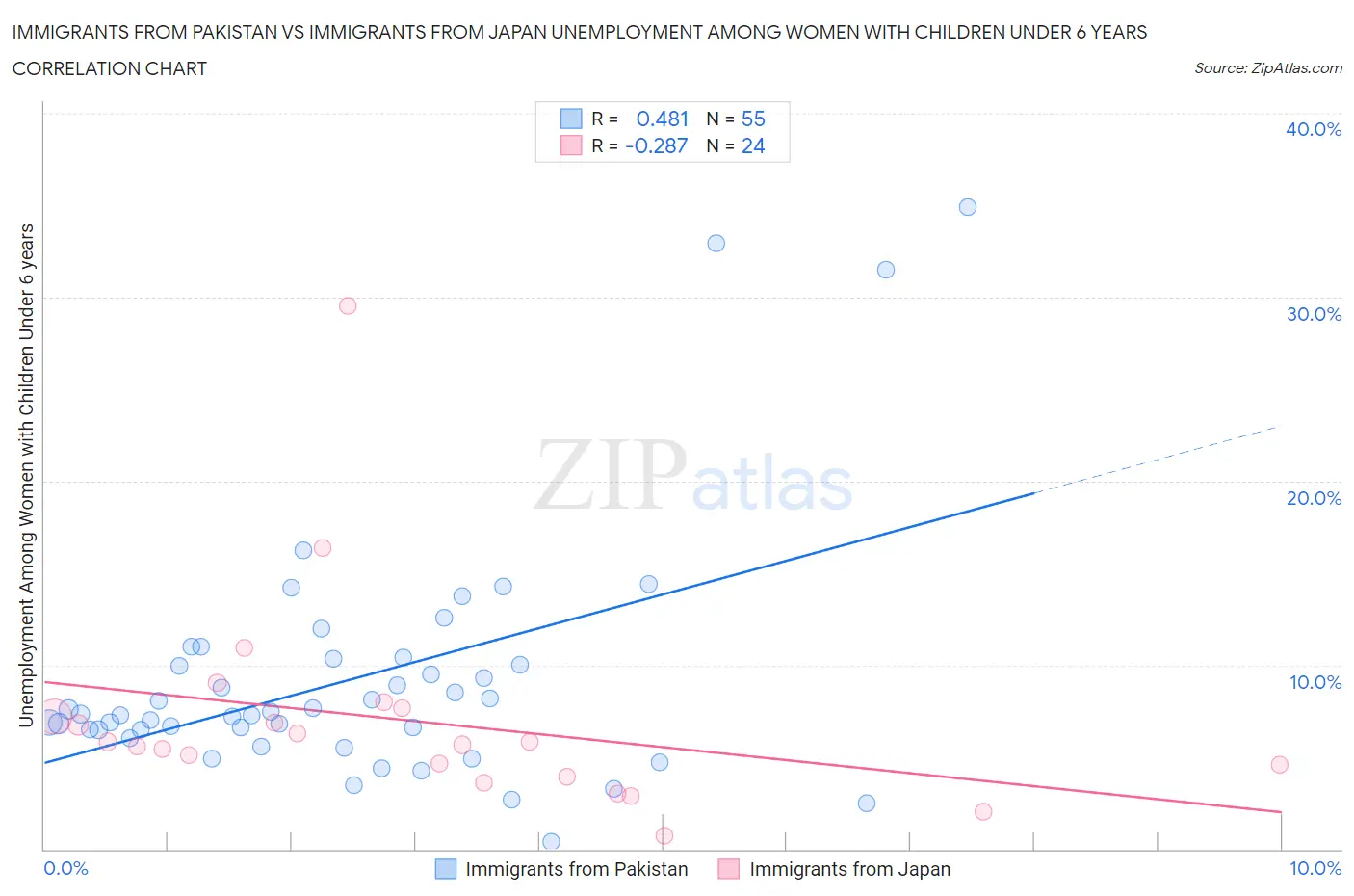 Immigrants from Pakistan vs Immigrants from Japan Unemployment Among Women with Children Under 6 years