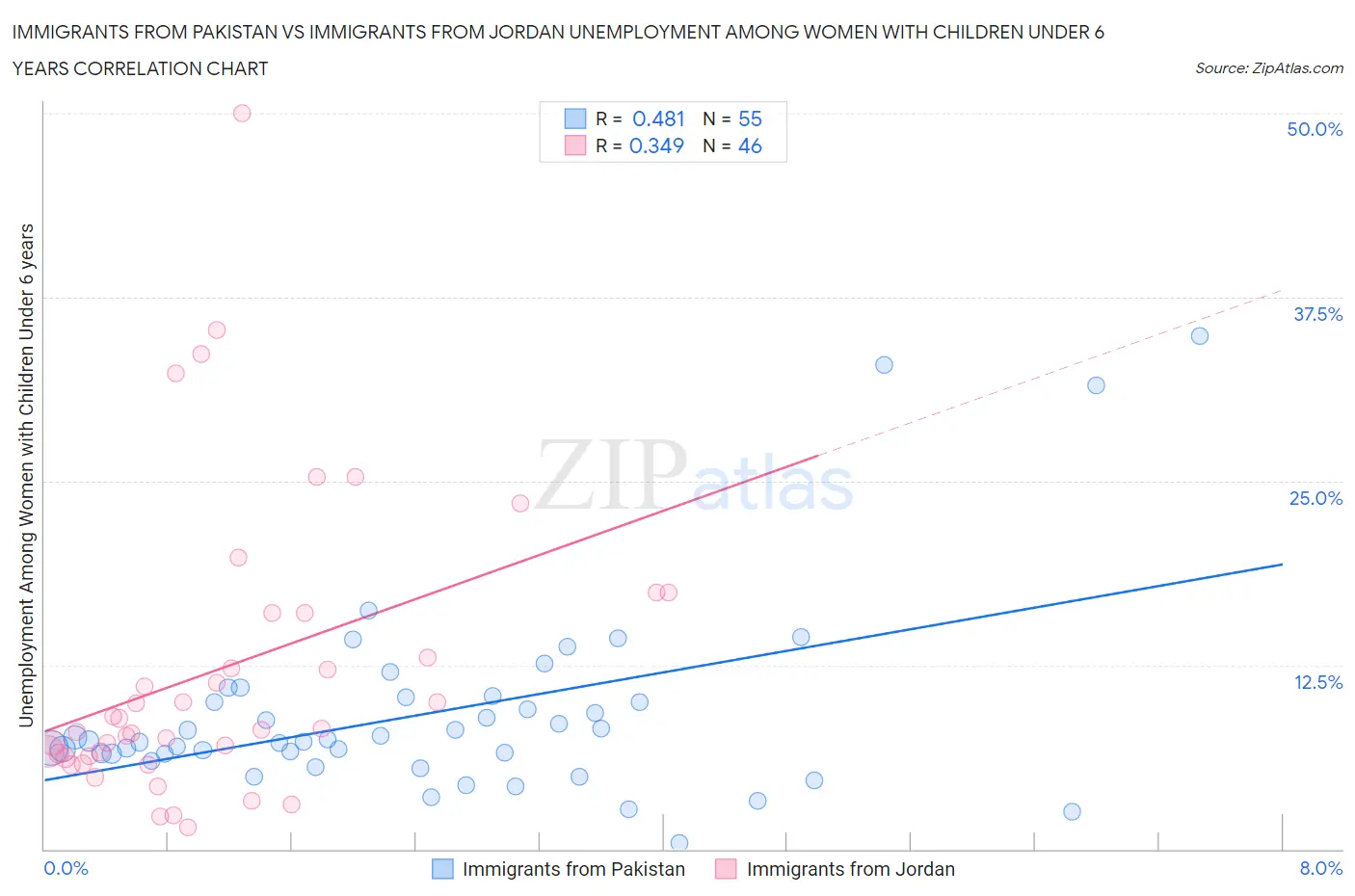 Immigrants from Pakistan vs Immigrants from Jordan Unemployment Among Women with Children Under 6 years