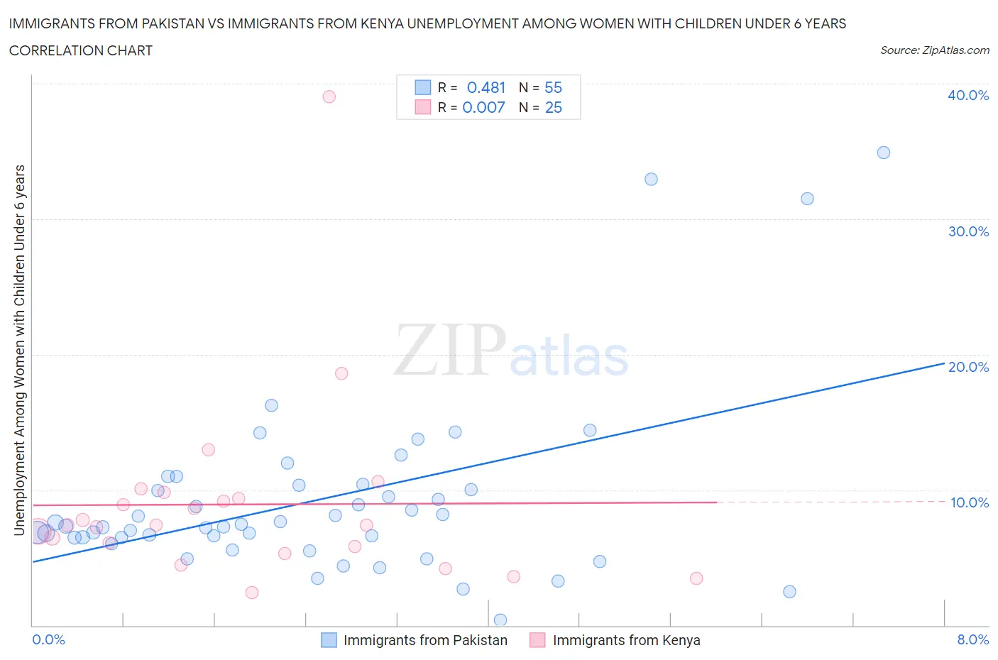 Immigrants from Pakistan vs Immigrants from Kenya Unemployment Among Women with Children Under 6 years
