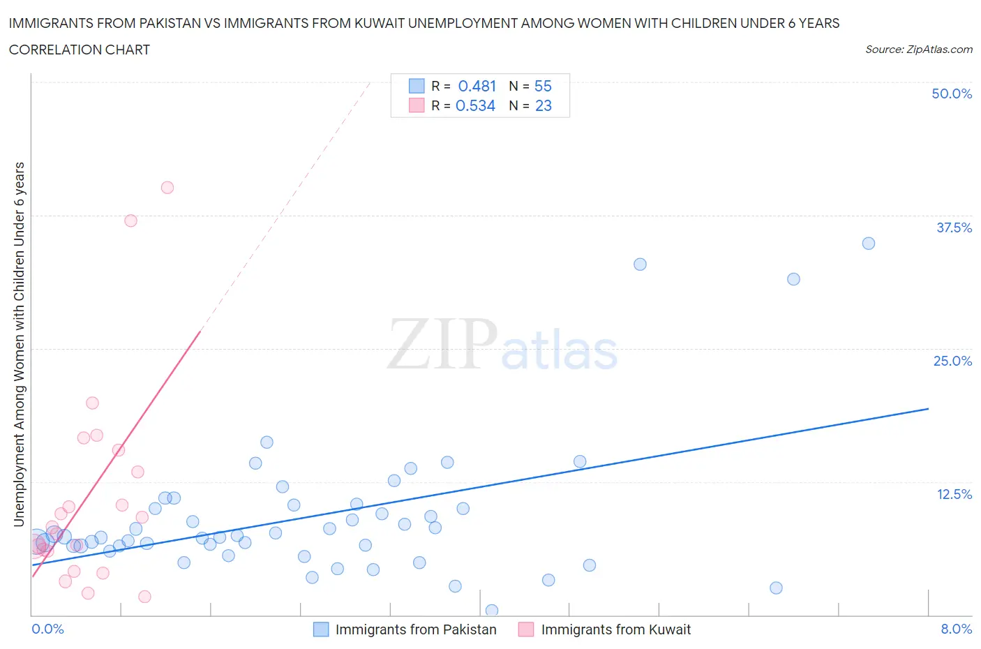 Immigrants from Pakistan vs Immigrants from Kuwait Unemployment Among Women with Children Under 6 years