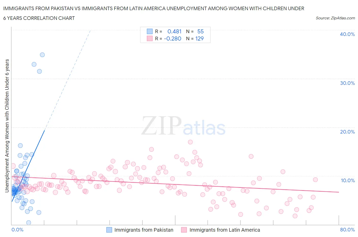 Immigrants from Pakistan vs Immigrants from Latin America Unemployment Among Women with Children Under 6 years