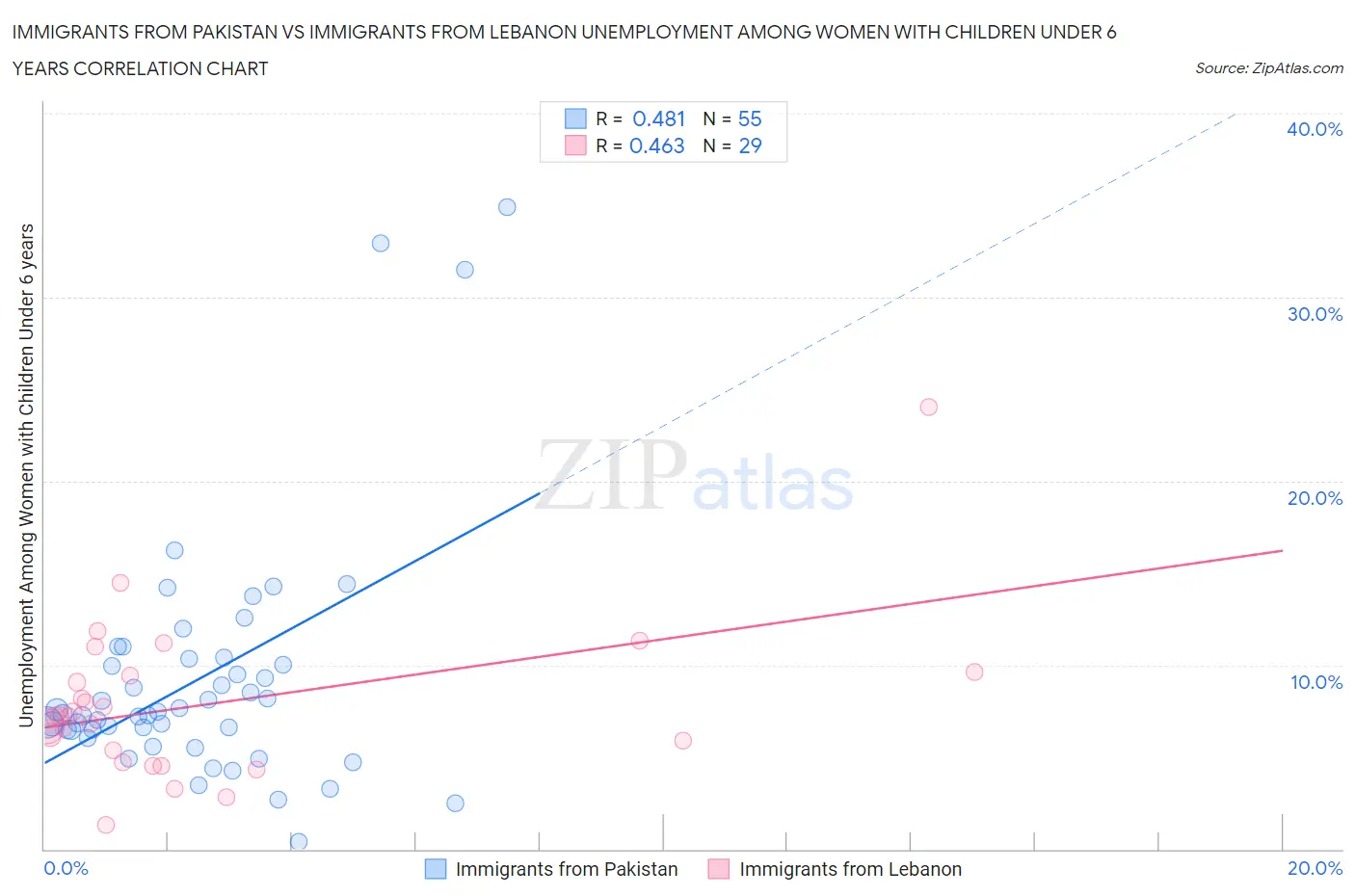 Immigrants from Pakistan vs Immigrants from Lebanon Unemployment Among Women with Children Under 6 years