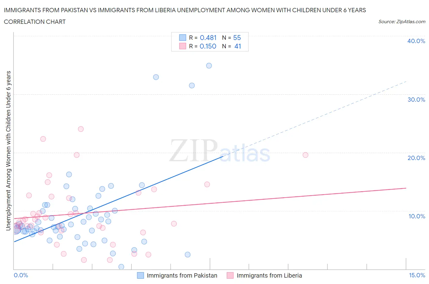 Immigrants from Pakistan vs Immigrants from Liberia Unemployment Among Women with Children Under 6 years