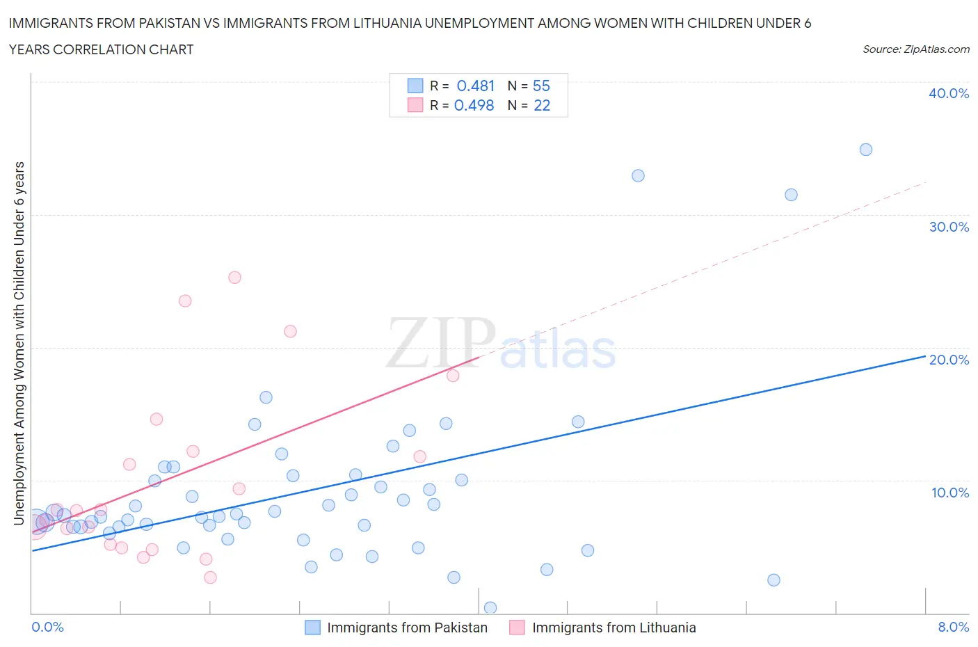 Immigrants from Pakistan vs Immigrants from Lithuania Unemployment Among Women with Children Under 6 years