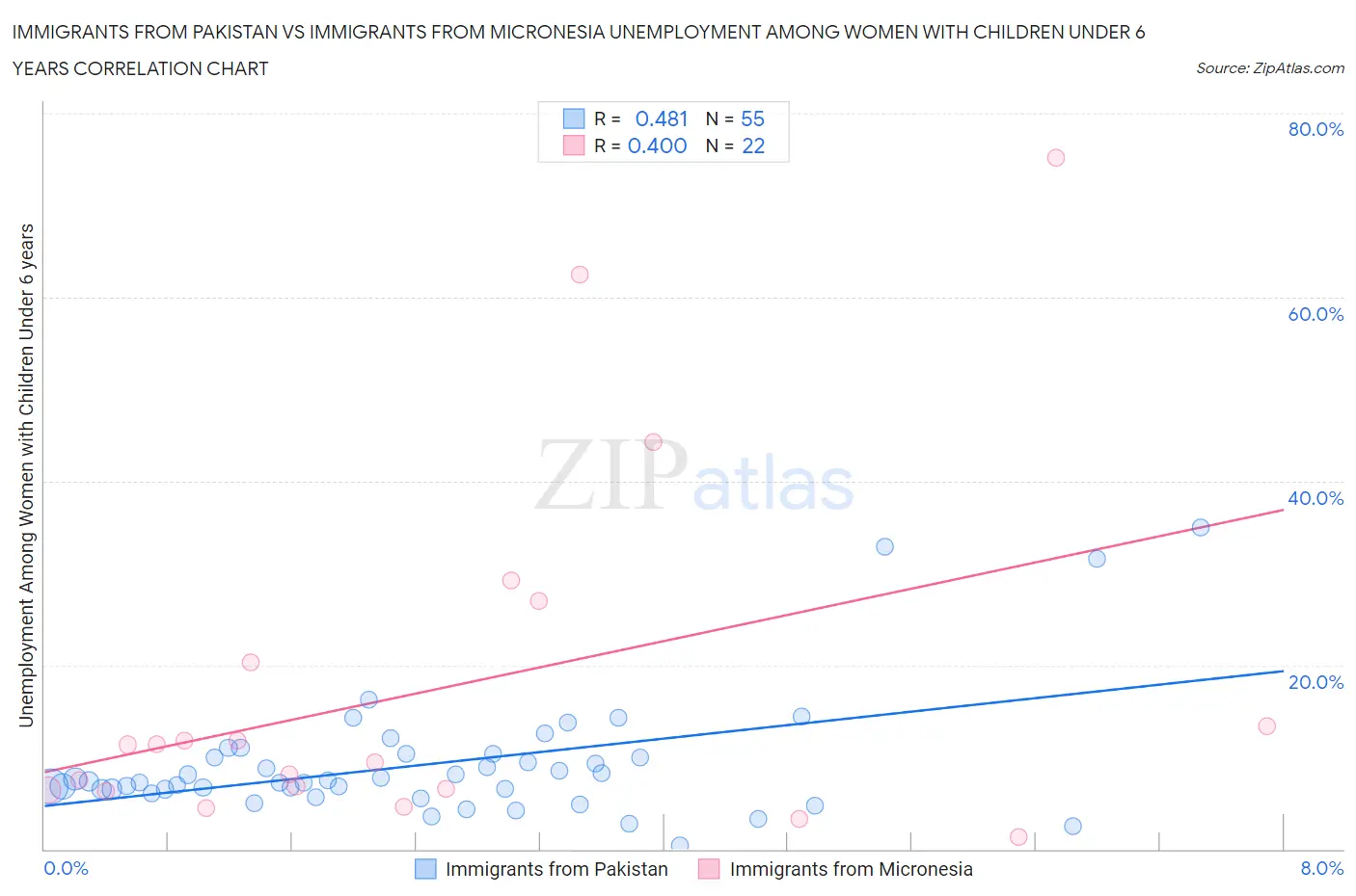 Immigrants from Pakistan vs Immigrants from Micronesia Unemployment Among Women with Children Under 6 years