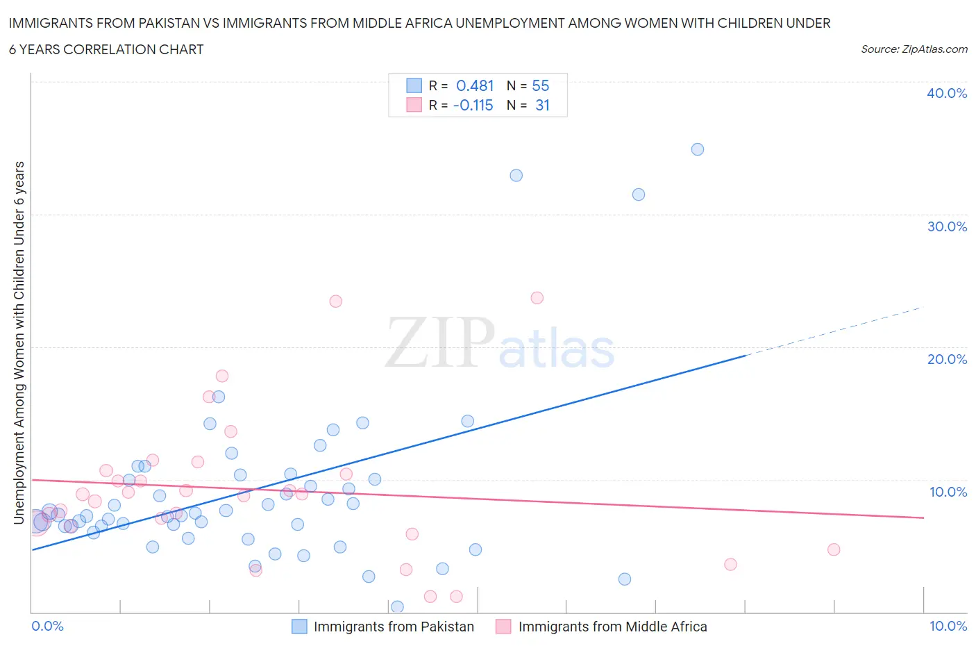 Immigrants from Pakistan vs Immigrants from Middle Africa Unemployment Among Women with Children Under 6 years