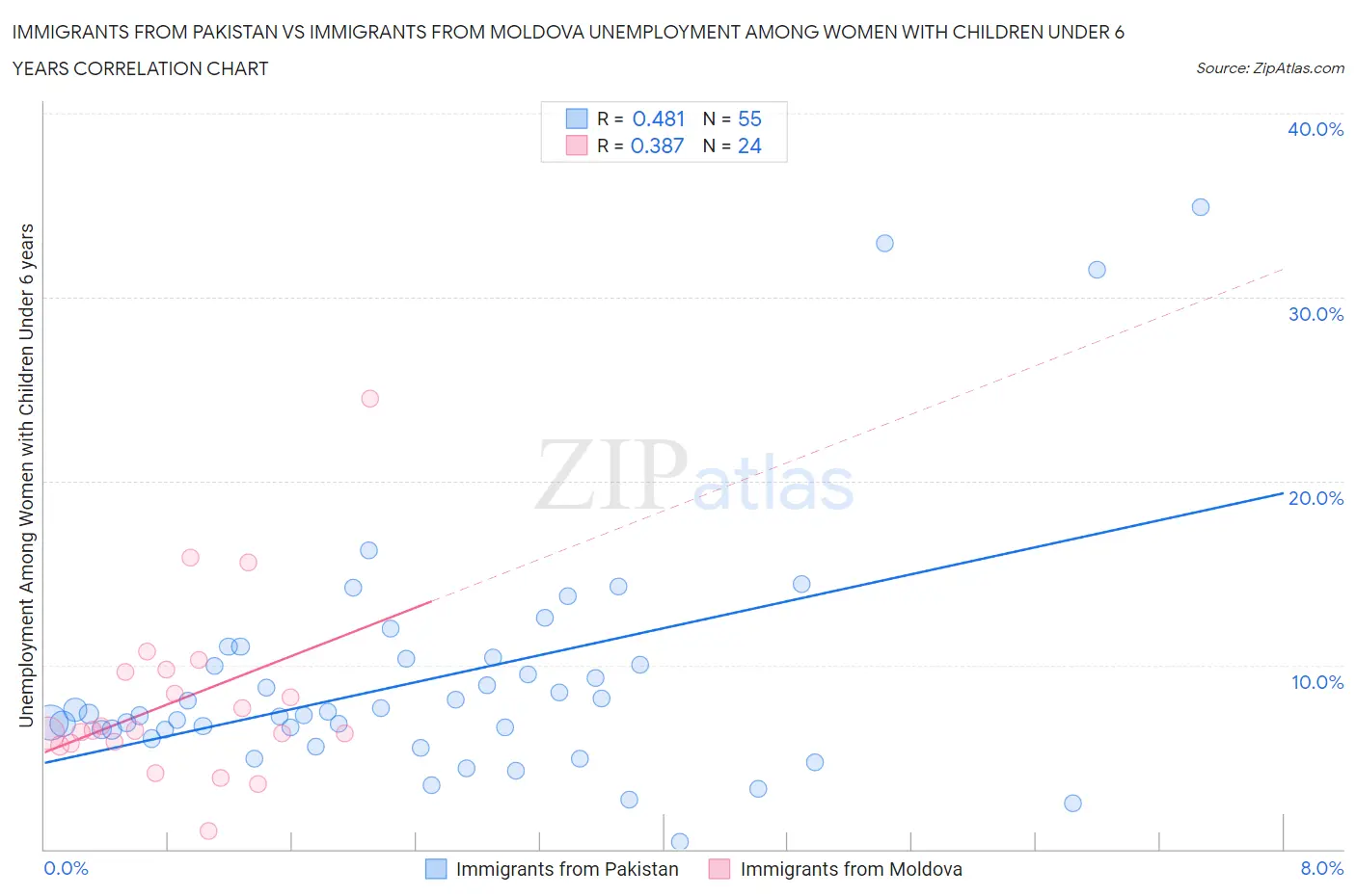 Immigrants from Pakistan vs Immigrants from Moldova Unemployment Among Women with Children Under 6 years