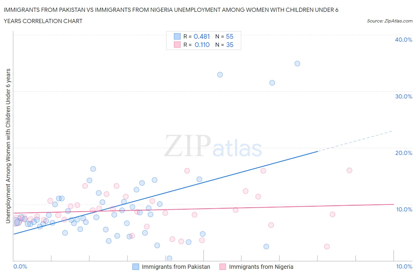 Immigrants from Pakistan vs Immigrants from Nigeria Unemployment Among Women with Children Under 6 years