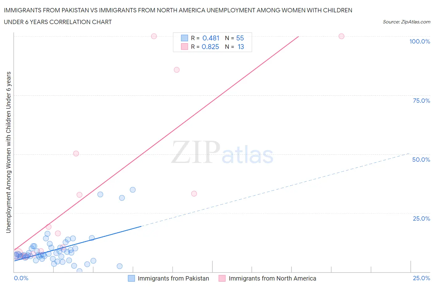 Immigrants from Pakistan vs Immigrants from North America Unemployment Among Women with Children Under 6 years