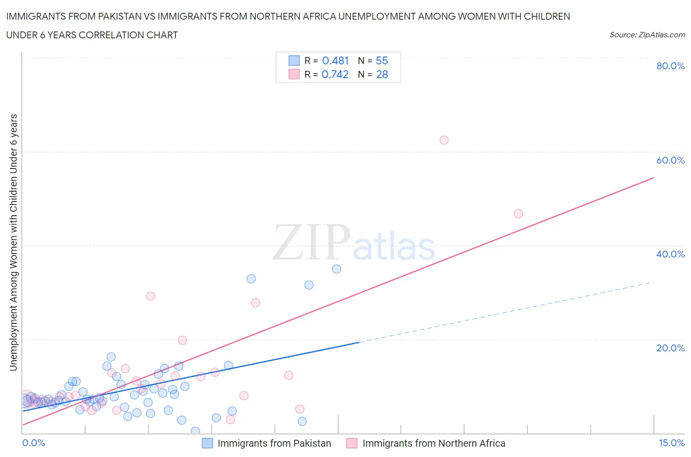 Immigrants from Pakistan vs Immigrants from Northern Africa Unemployment Among Women with Children Under 6 years