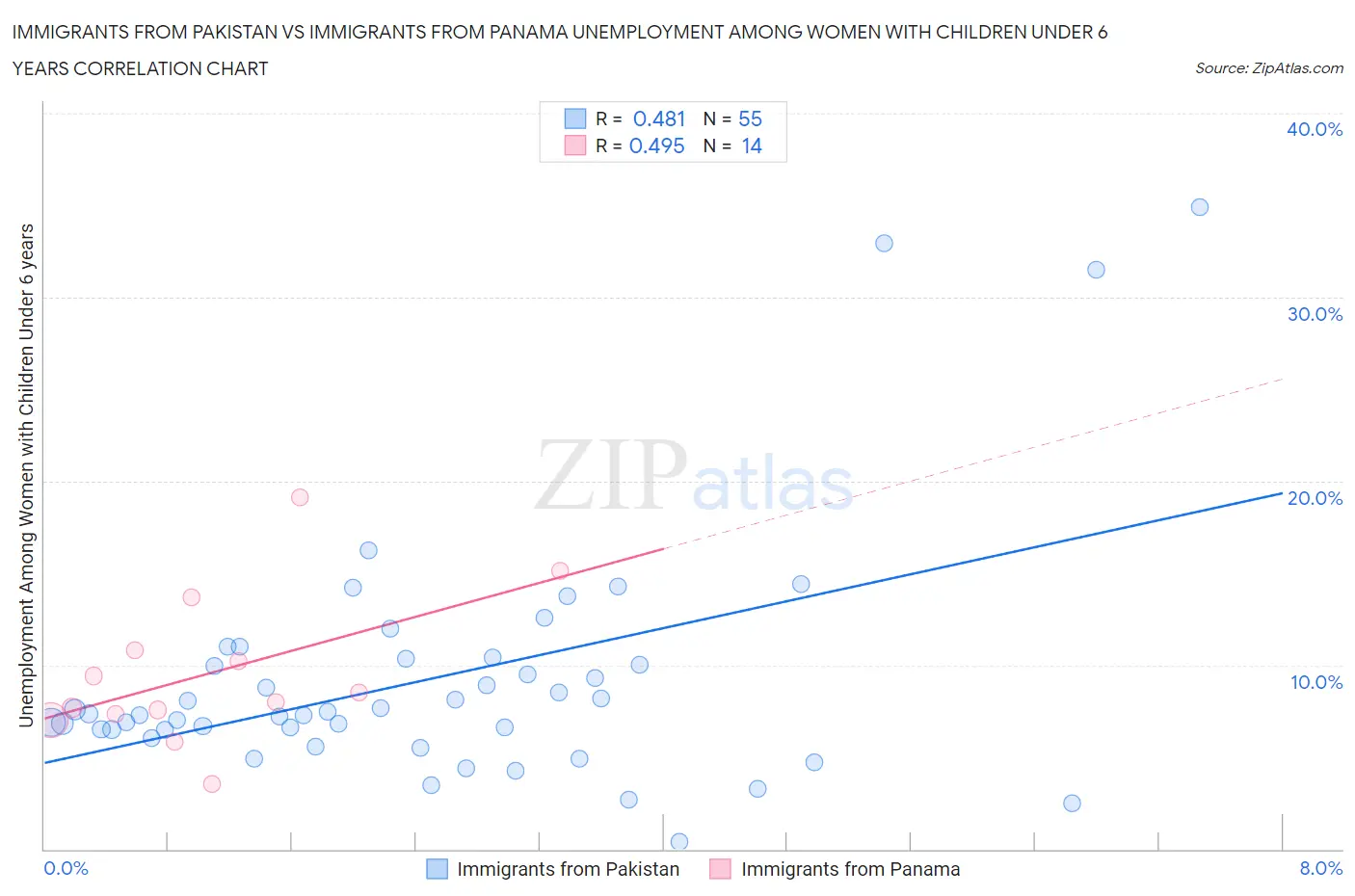 Immigrants from Pakistan vs Immigrants from Panama Unemployment Among Women with Children Under 6 years