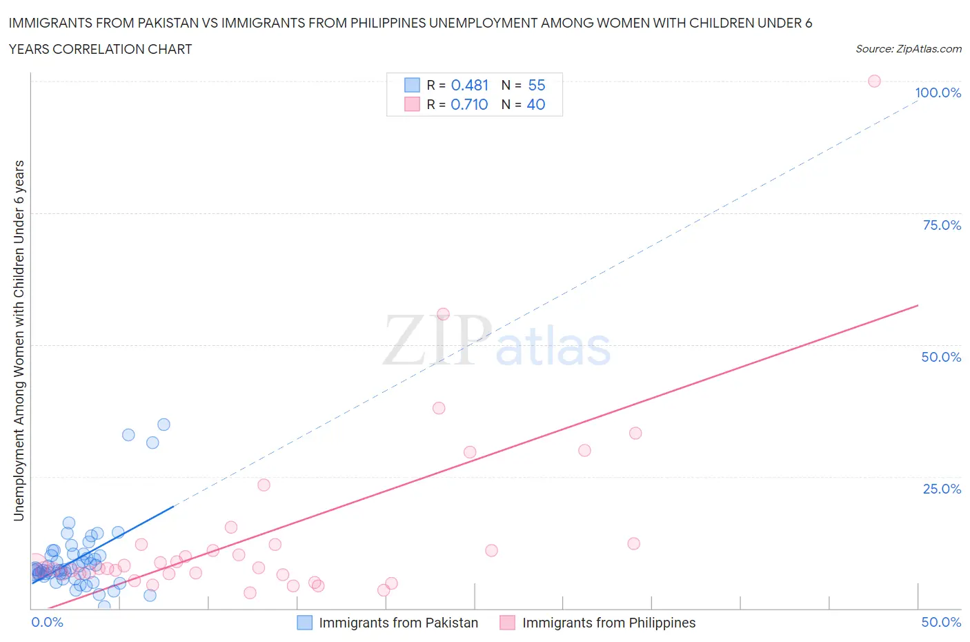 Immigrants from Pakistan vs Immigrants from Philippines Unemployment Among Women with Children Under 6 years