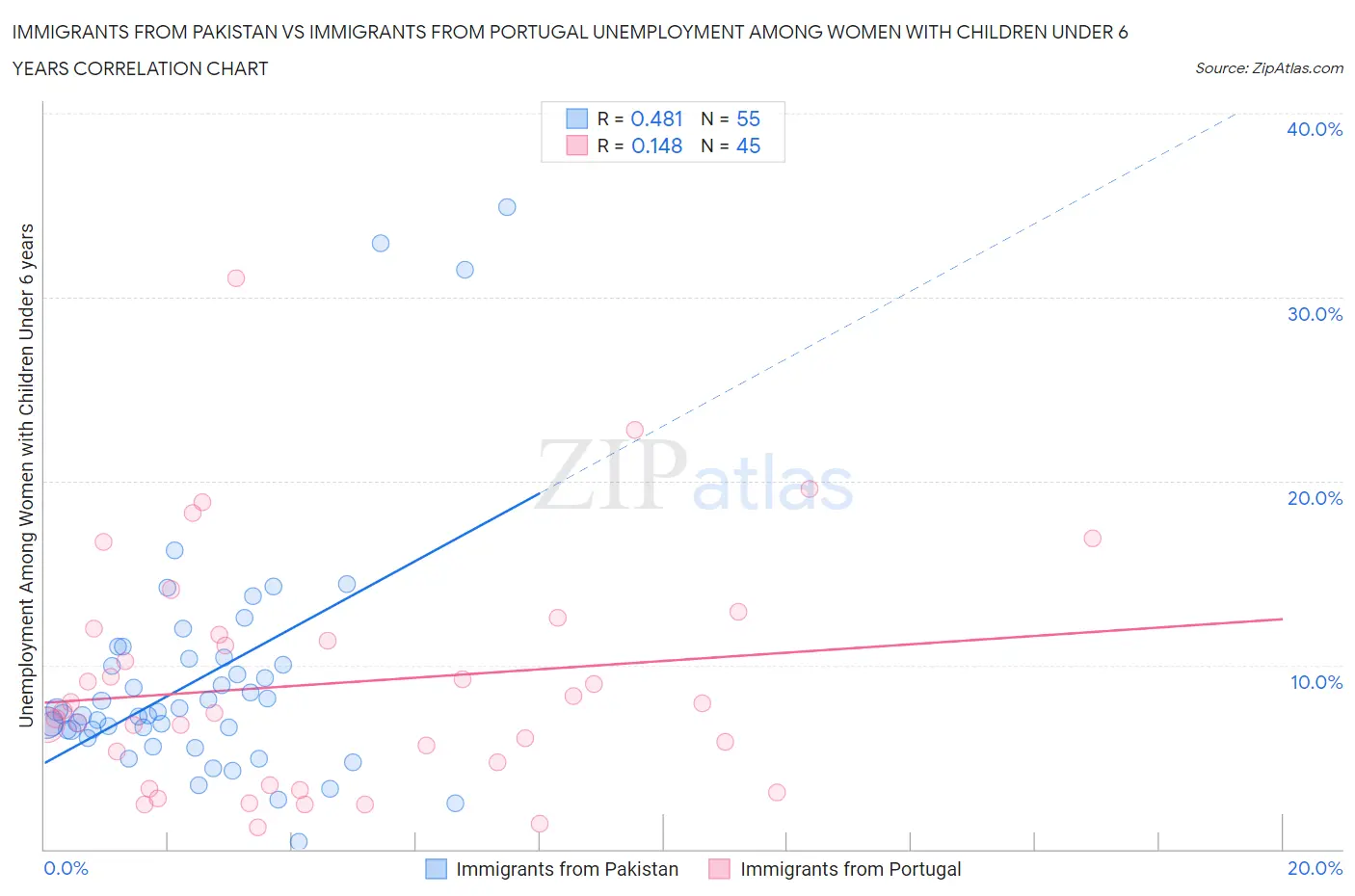 Immigrants from Pakistan vs Immigrants from Portugal Unemployment Among Women with Children Under 6 years