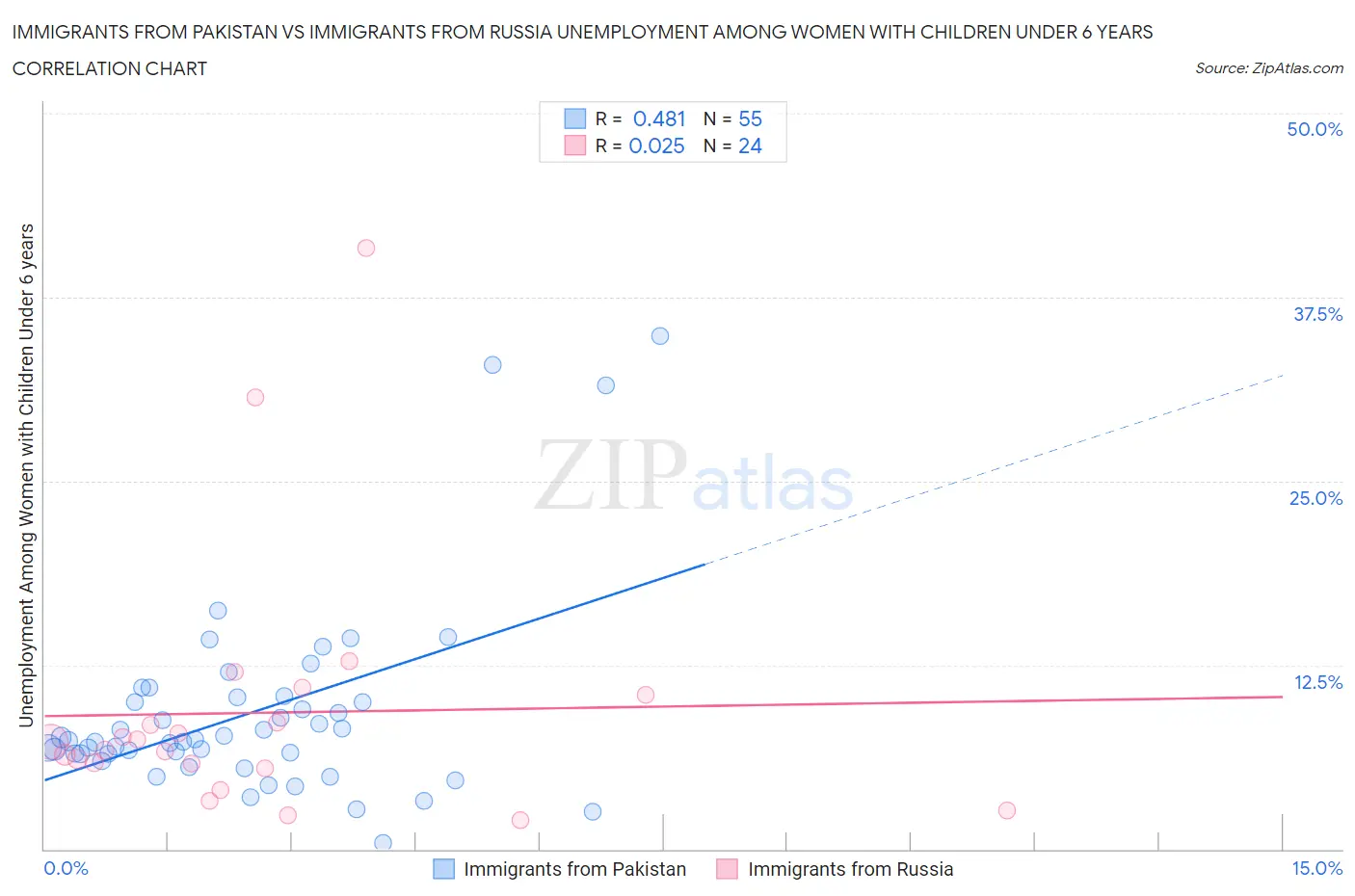 Immigrants from Pakistan vs Immigrants from Russia Unemployment Among Women with Children Under 6 years