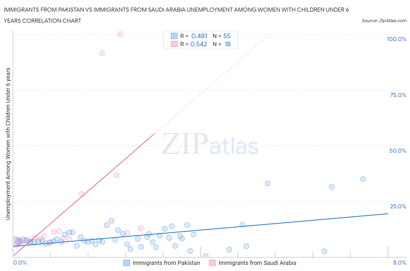 Immigrants from Pakistan vs Immigrants from Saudi Arabia Unemployment Among Women with Children Under 6 years