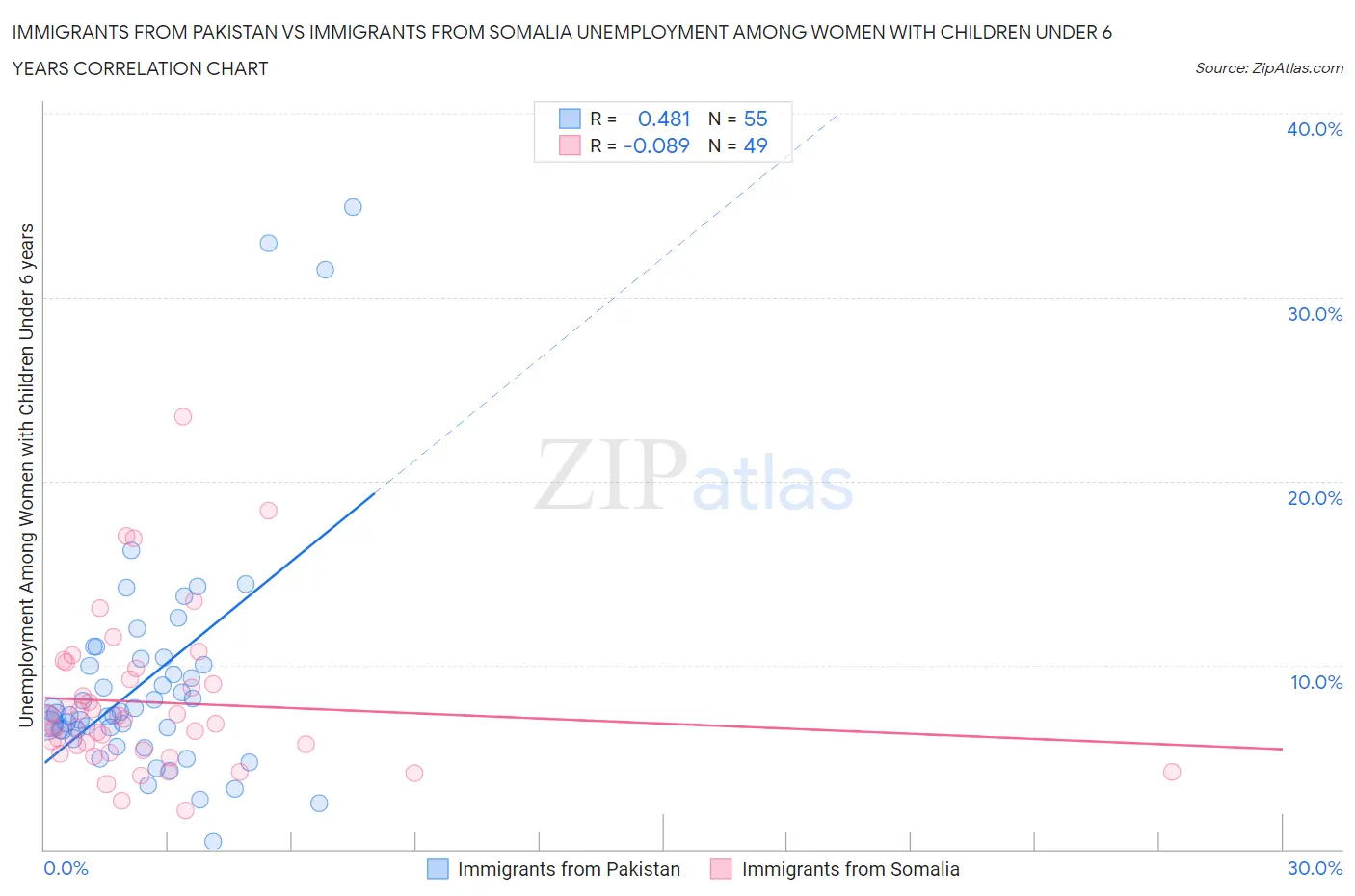 Immigrants from Pakistan vs Immigrants from Somalia Unemployment Among Women with Children Under 6 years